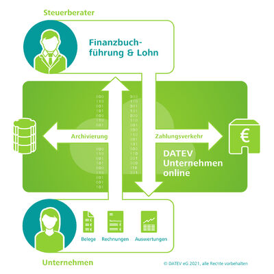 Grafik zur Beschreibung des Ablaufes mit der Zusammenarbeit zwischen Lehleiter + Partner und Mandanten bei Nutzung von DATEV Unternehmen-Online.
