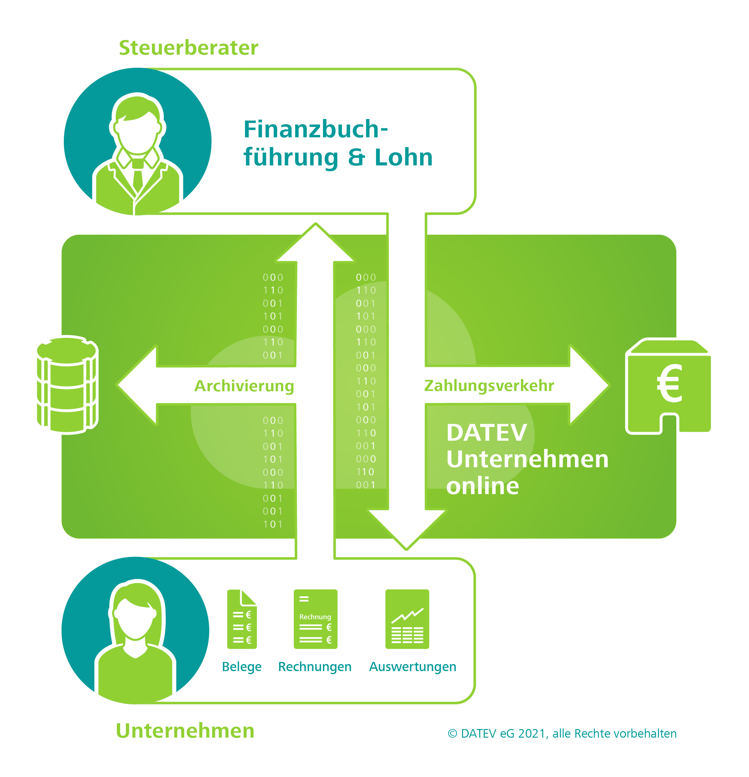 Grafik zur Beschreibung des Ablaufes mit der Zusammenarbeit zwischen Lehleiter + Partner und Mandanten bei Nutzung von DATEV Unternehmen-Online.